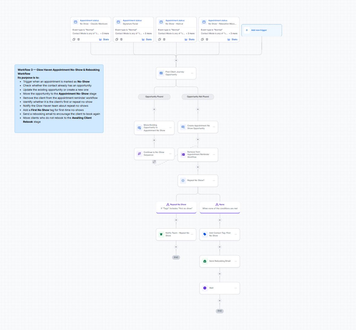 No-show recovery automation workflow screenshot