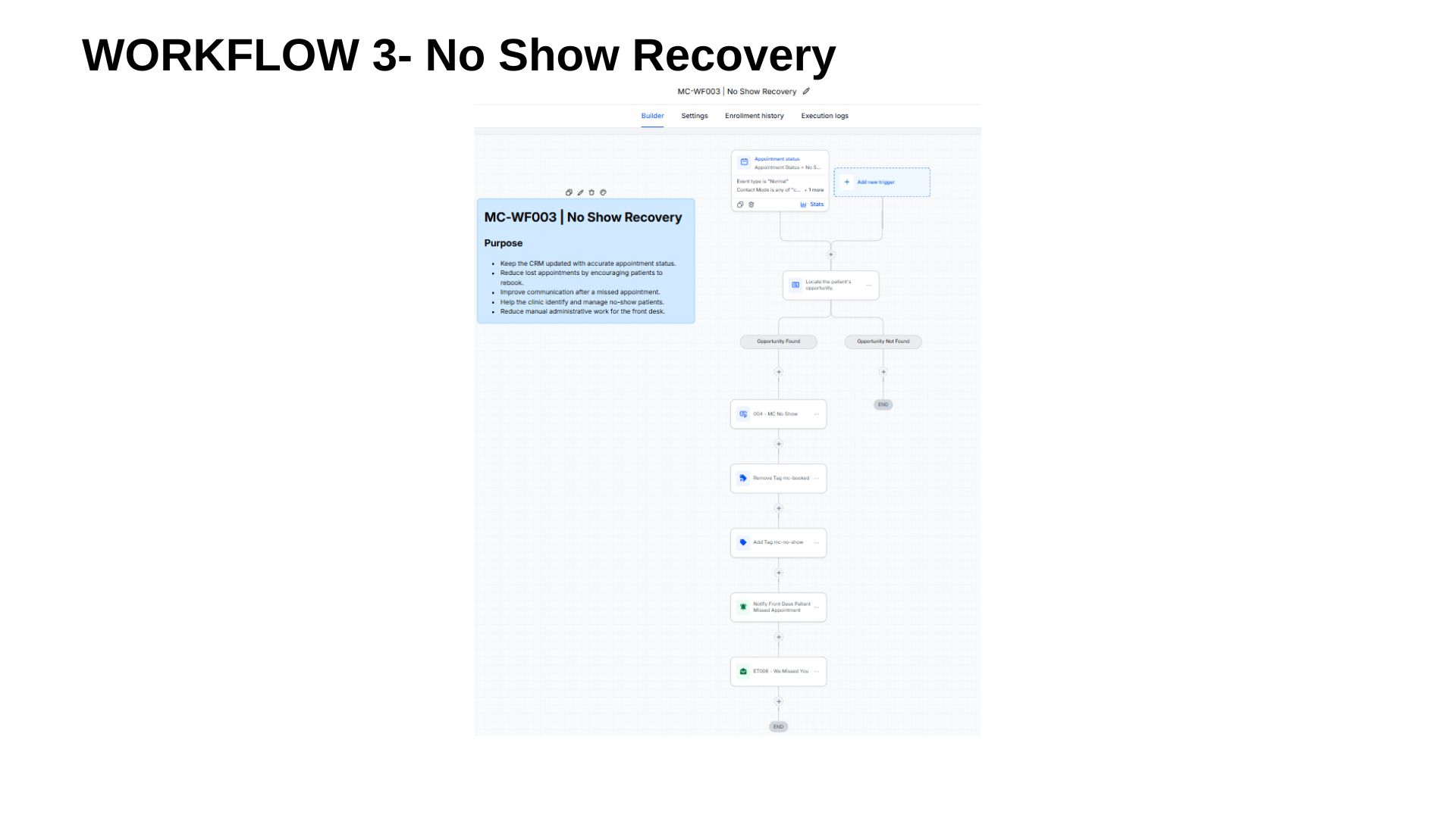 MotionCare no-show recovery automation screenshot